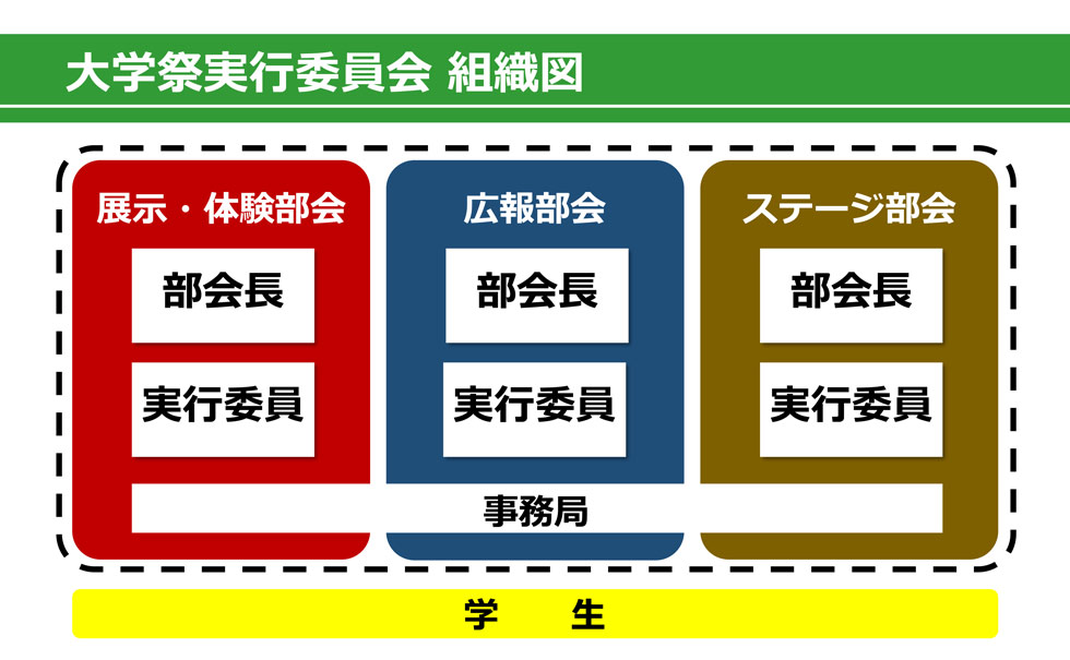 大学祭実行委員会 組織図